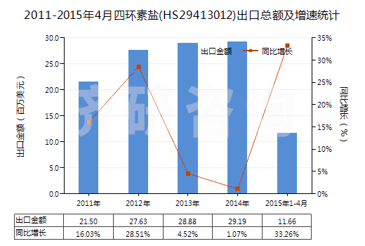 2011-2015年4月四環(huán)素鹽(HS29413012)出口總額及增速統(tǒng)計